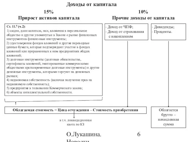 О.Лукашина. Новости налогообложения в 2010 году Доходы от капитала 15% Прирост активов