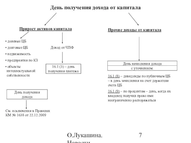 О.Лукашина. Новости налогообложения в 2010 году День получения дохода от капитала Прирост