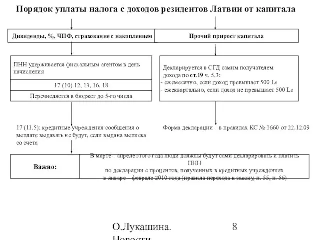 О.Лукашина. Новости налогообложения в 2010 году Порядок уплаты налога с доходов резидентов