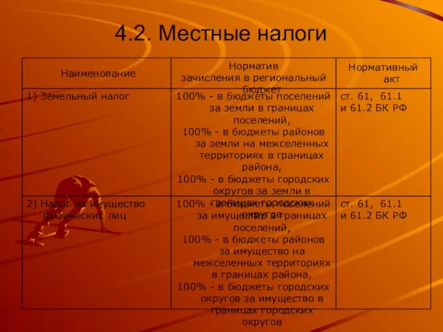 4.2. Местные налоги