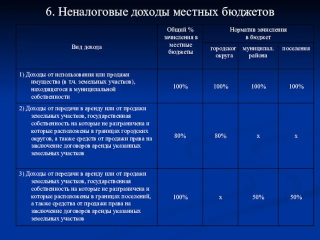 6. Неналоговые доходы местных бюджетов