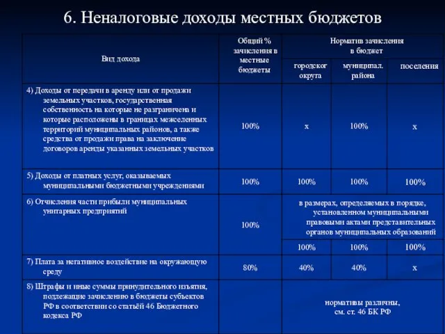 6. Неналоговые доходы местных бюджетов