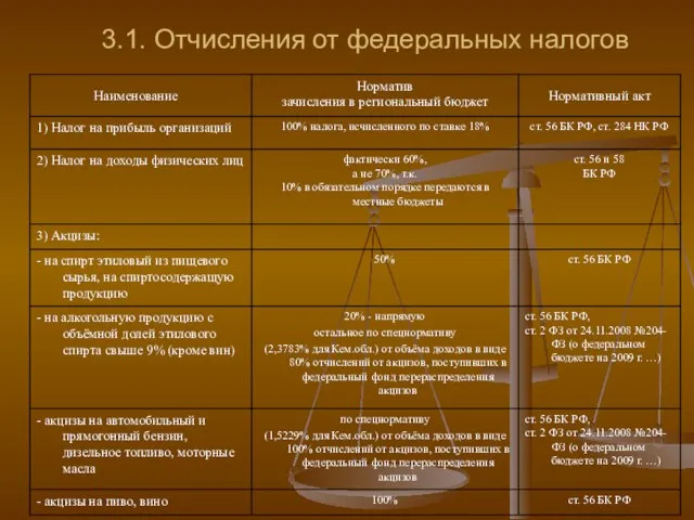 3.1. Отчисления от федеральных налогов