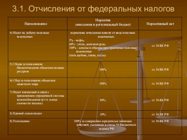 3.1. Отчисления от федеральных налогов