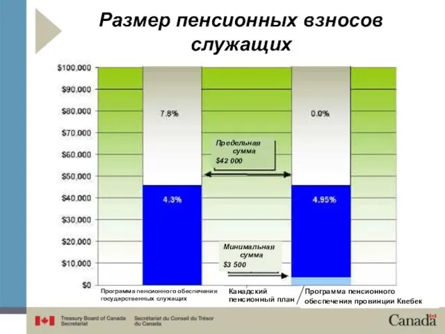 Размер пенсионных взносов служащих Предельная сумма $42 000 Минимальная сумма $3 500