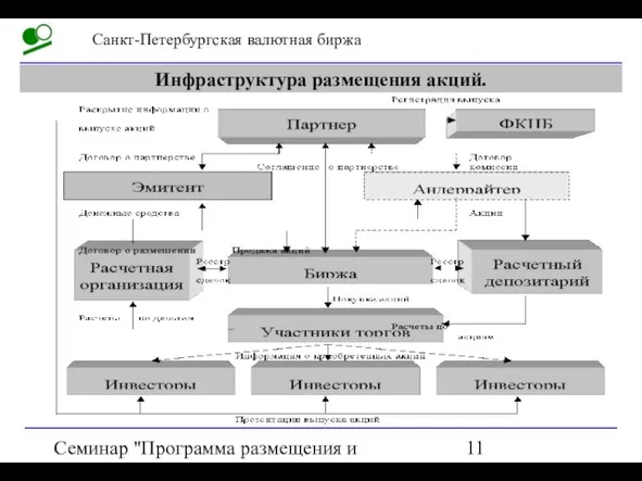 Семинар "Программа размещения и обращения акций на СПВБ" Инфраструктура размещения акций.