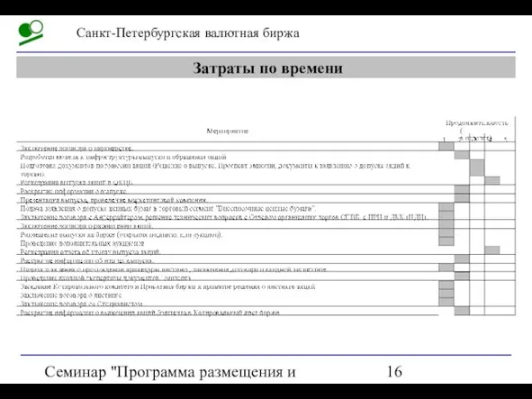 Семинар "Программа размещения и обращения акций на СПВБ" Затраты по времени