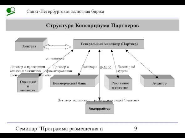 Семинар "Программа размещения и обращения акций на СПВБ" Структура Консорциума Партнеров