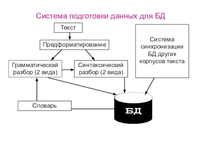 Система подготовки данных для БД