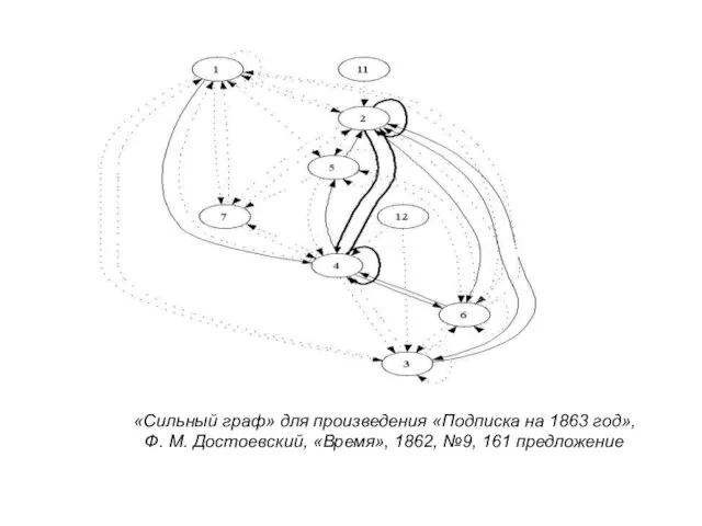 «Сильный граф» для произведения «Подписка на 1863 год», Ф. М. Достоевский, «Время», 1862, №9, 161 предложение