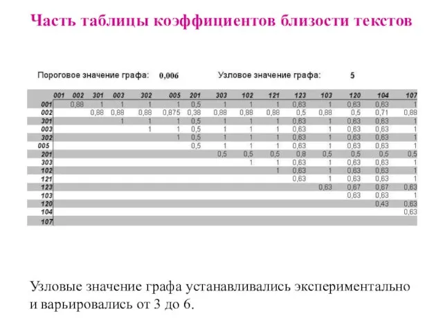 Часть таблицы коэффициентов близости текстов Узловые значение графа устанавливались экспериментально и варьировались от 3 до 6.