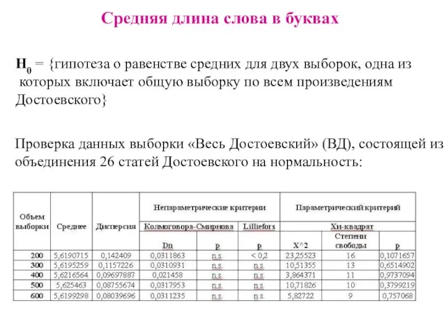 Средняя длина слова в буквах H0 = {гипотеза о равенстве средних для