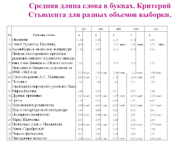 Средняя длина слова в буквах. Критерий Стьюдента для разных объемов выборки.