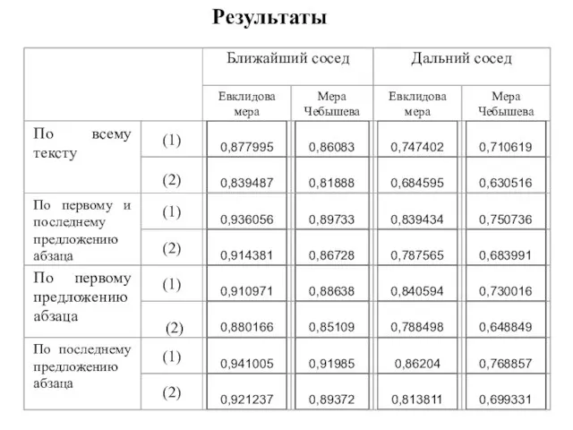 Результаты