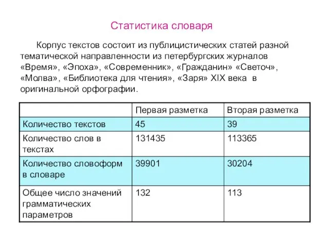 Статистика словаря Корпус текстов состоит из публицистических статей разной тематической направленности из