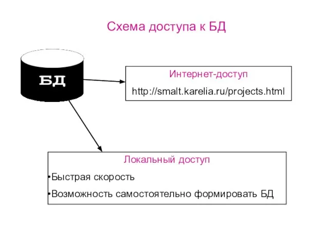 Схема доступа к БД Интернет-доступ http://smalt.karelia.ru/projects.html Локальный доступ Быстрая скорость Возможность самостоятельно формировать БД