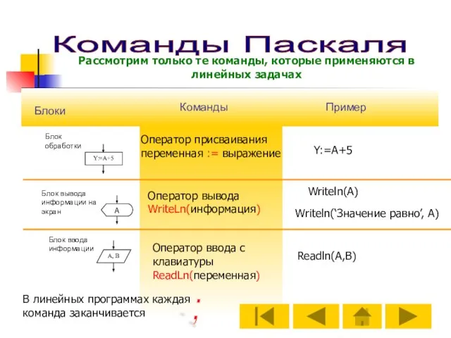 Команды Паскаля Блок ввода информации Блок обработки Команды Блоки Рассмотрим только те