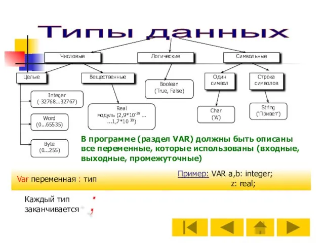 Типы данных В программе (раздел VAR) должны быть описаны все переменные, которые