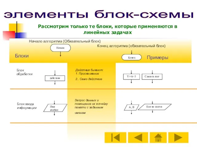 элементы блок-схемы Блок ввода информации Блок обработки Начало алгоритма (Обязательный блок) Конец