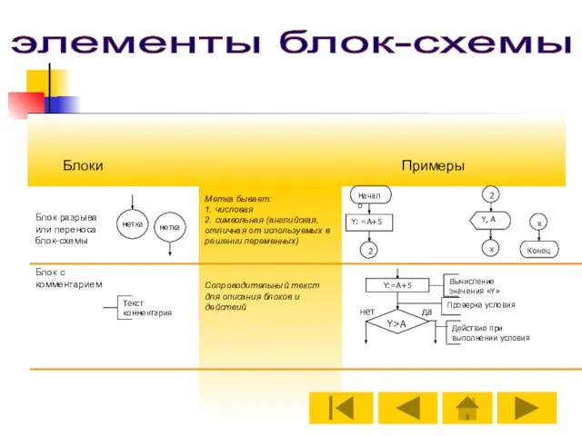 Блок разрыва или переноса блок-схемы Блок с комментарием Примеры Сопроводительный текст для