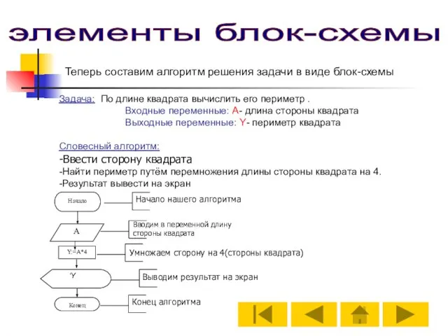 элементы блок-схемы Теперь составим алгоритм решения задачи в виде блок-схемы Задача: По