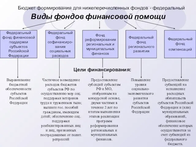 Виды фондов финансовой помощи Федеральный фонд финансовой поддержки субъектов Российской Федерации Федеральный