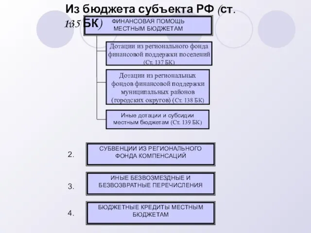 ФИНАНСОВАЯ ПОМОЩЬ МЕСТНЫМ БЮДЖЕТАМ Дотации из регионального фонда финансовой поддержки поселений (Ст.