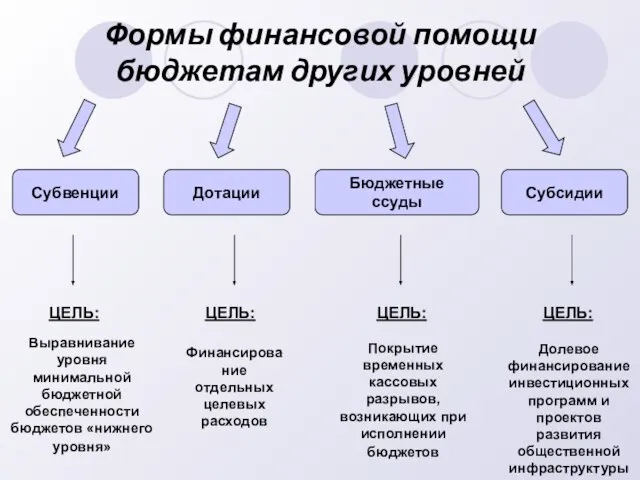 Финансирование отдельных целевых расходов Выравнивание уровня минимальной бюджетной обеспеченности бюджетов «нижнего уровня»