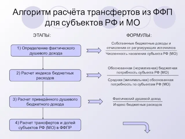 1) Определение фактического душевого дохода 2) Расчет индекса бюджетных расходов 3) Расчет