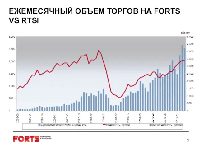 ЕЖЕМЕСЯЧНЫЙ ОБЪЕМ ТОРГОВ НА FORTS VS RTSI оборот