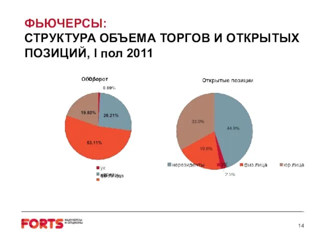 ФЬЮЧЕРСЫ: СТРУКТУРА ОБЪЕМА ТОРГОВ И ОТКРЫТЫХ ПОЗИЦИЙ, I пол 2011