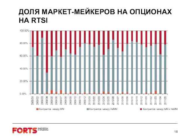 ДОЛЯ МАРКЕТ-МЕЙКЕРОВ НА ОПЦИОНАХ НА RTSI