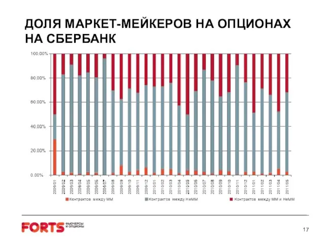 ДОЛЯ МАРКЕТ-МЕЙКЕРОВ НА ОПЦИОНАХ НА СБЕРБАНК