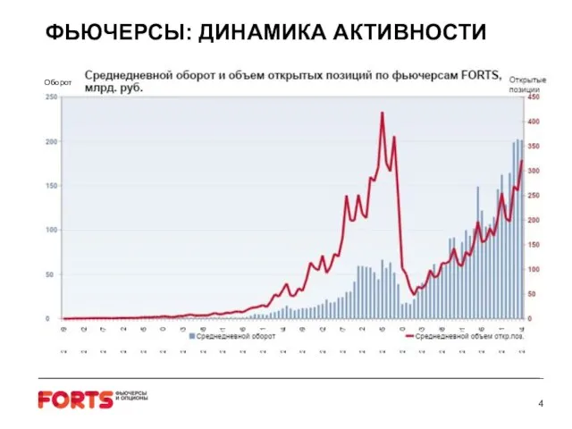 ФЬЮЧЕРСЫ: ДИНАМИКА АКТИВНОСТИ Оборот