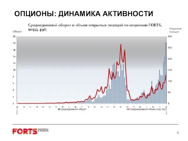 ОПЦИОНЫ: ДИНАМИКА АКТИВНОСТИ Оборот