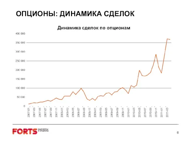 ОПЦИОНЫ: ДИНАМИКА СДЕЛОК