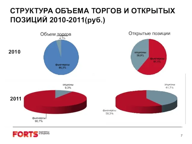 СТРУКТУРА ОБЪЕМА ТОРГОВ И ОТКРЫТЫХ ПОЗИЦИЙ 2010-2011(руб.) Открытые позиции 2010 2011 Объем торгов