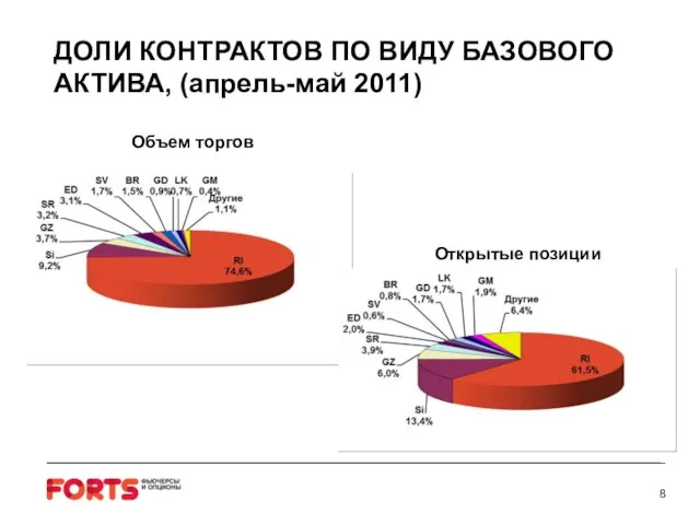 ДОЛИ КОНТРАКТОВ ПО ВИДУ БАЗОВОГО АКТИВА, (апрель-май 2011) Объем торгов Открытые позиции