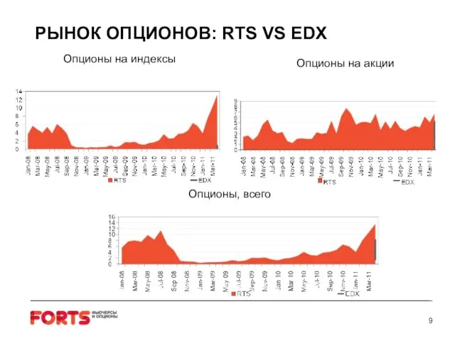 РЫНОК ОПЦИОНОВ: RTS VS EDX Опционы на индексы Опционы на акции Опционы, всего