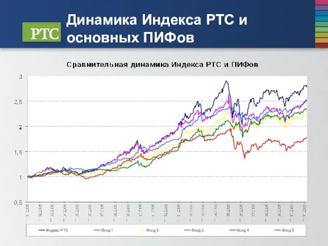 Динамика Индекса РТС и основных ПИФов