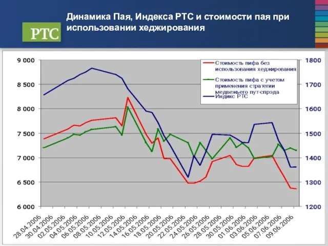 Динамика Пая, Индекса РТС и стоимости пая при использовании хеджирования