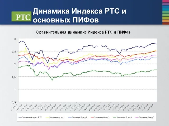 Динамика Индекса РТС и основных ПИФов