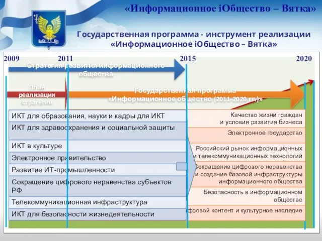 Стратегия развития информационного общества План реализации стратегии Государственная программа «Информационное общество (2011-2020