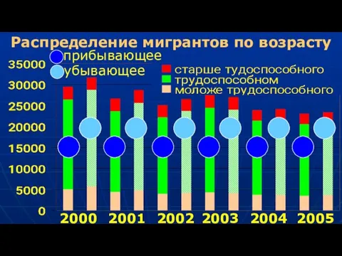 Распределение мигрантов по возрасту 2000 2001 2002 2003 2004 2005 1 2 прибывающее убывающее