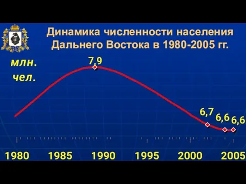 Динамика численности населения Дальнего Востока в 1980-2005 гг.