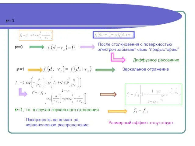 ℘=0 ℘=0 После столкновения с поверхностью электрон забывает свою “предысторию” Диффузное рассеяние