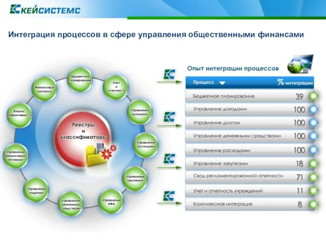 Интеграция процессов в сфере управления общественными финансами