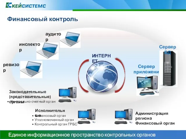 Единое информационное пространство контрольных органов региона Администрация региона Финансовый орган Контрольно-счетный орган