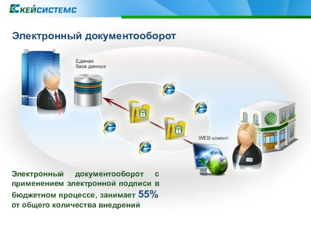 Электронный документооборот Электронный документооборот с применением электронной подписи в бюджетном процессе, занимает