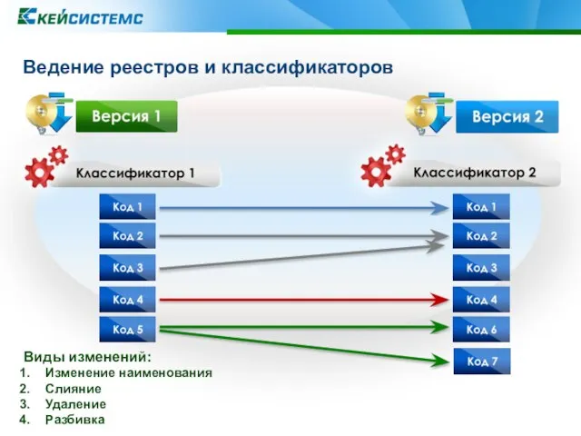 Ведение реестров и классификаторов Виды изменений: Изменение наименования Слияние Удаление Разбивка